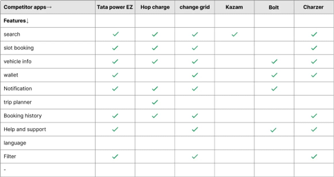 Feature comparison of six EV charging apps across search, slot booking, vehicle info, wallet, notifications, trip planner, booking history, help and support, language and filters