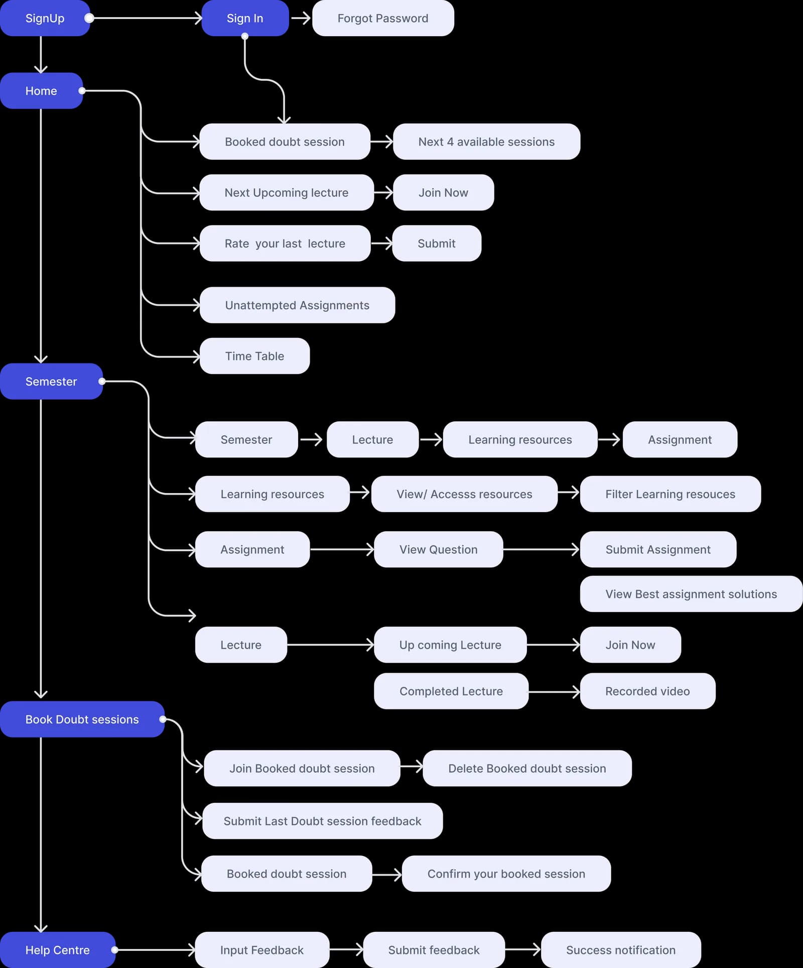 FST Lab information architecture
