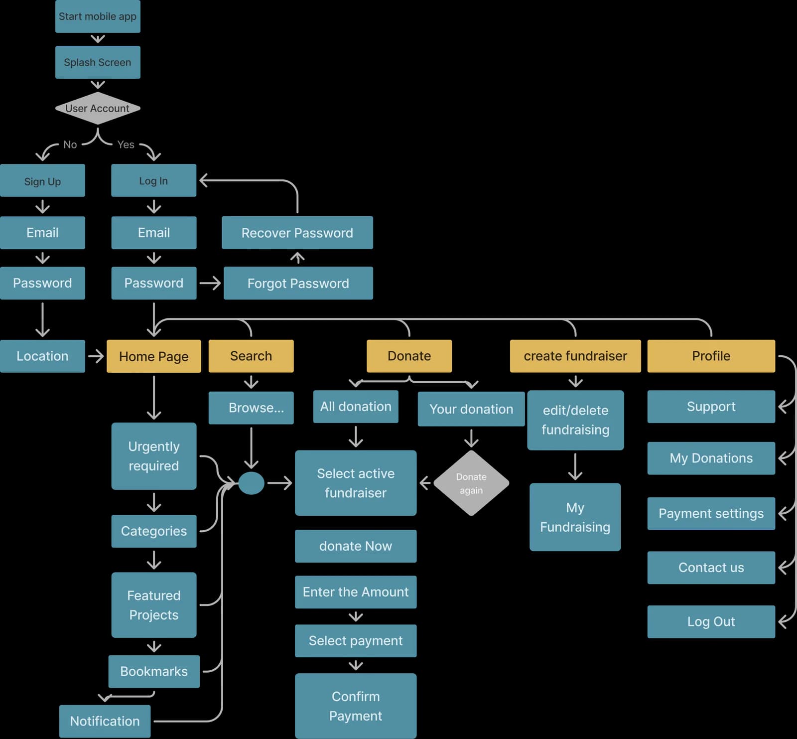 The Giving Circle user flow