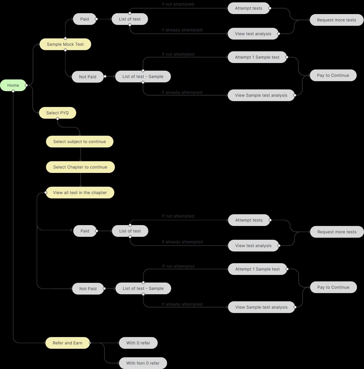 Collegeshaala information architecture, covering paid, subscribed and logged-in journeys