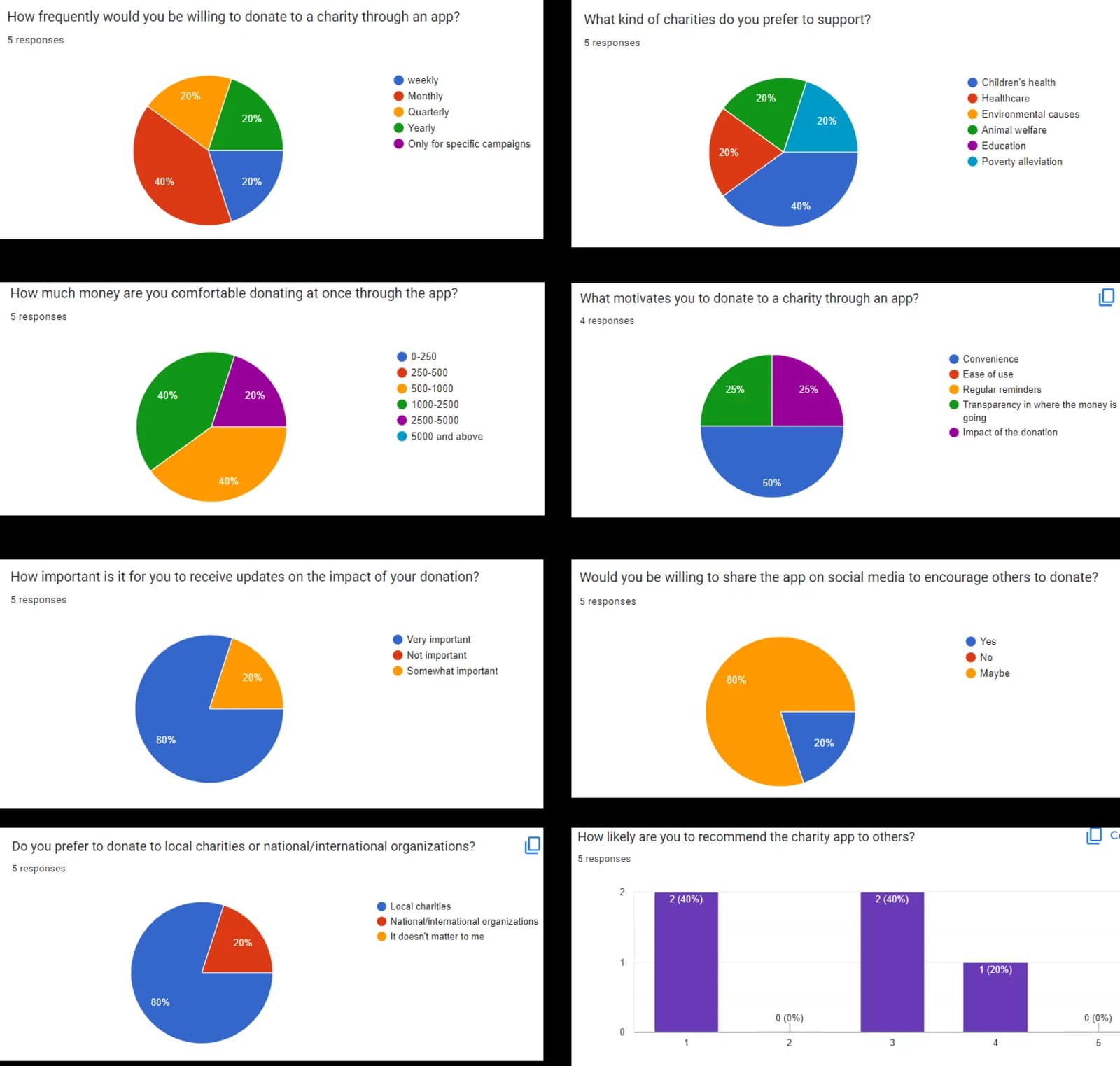 Insights from the donor interviews