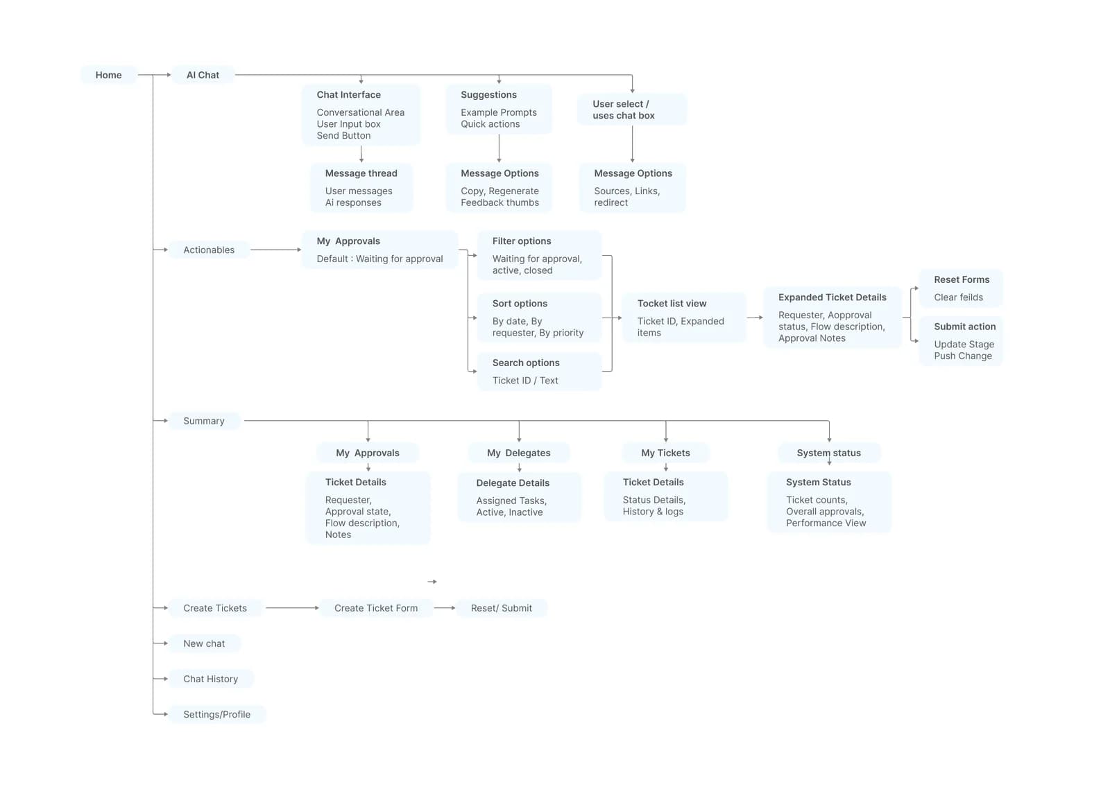Information architecture flowchart for Wolken End User AI. Home branches into AI Chat, Actionables, Summary, Create Tickets, New chat, Chat history and Settings/Profile. AI Chat expands into the chat interface, suggestions and message options; Actionables into My Approvals with filter, sort and search options leading to the ticket list and expanded ticket details; Summary into My Approvals, My Delegates, My Tickets and System Status.